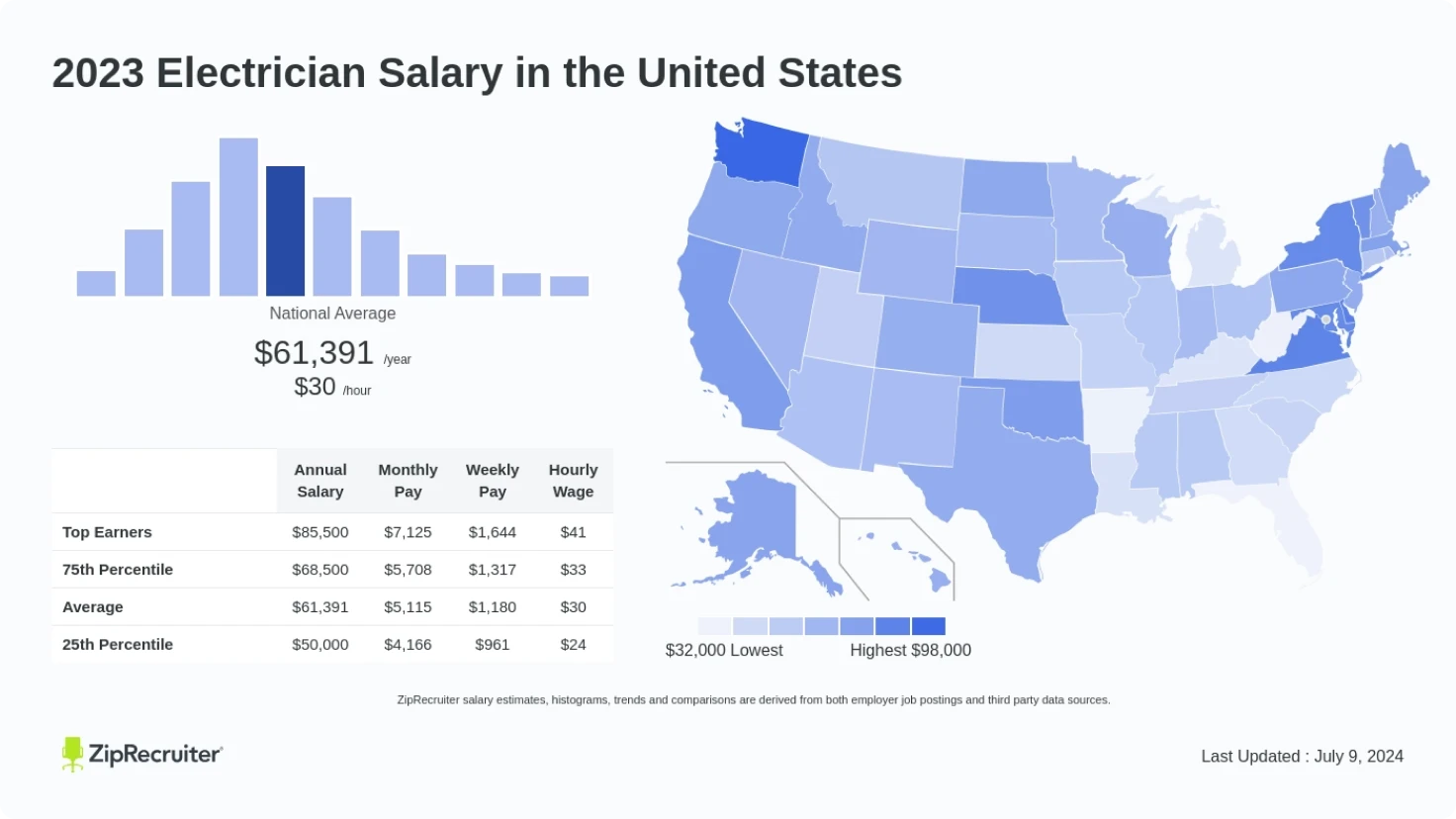 Electrician Salary In United States