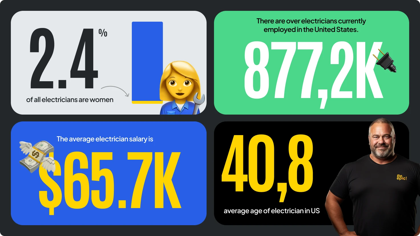 Statictics Electrician